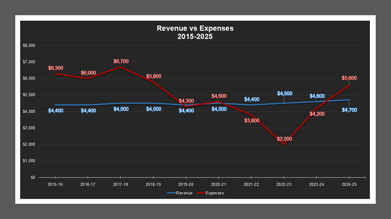 CSA 49 Zone L - Revenue And Expenses CSA 49 Zone L - Revenue And Expenses