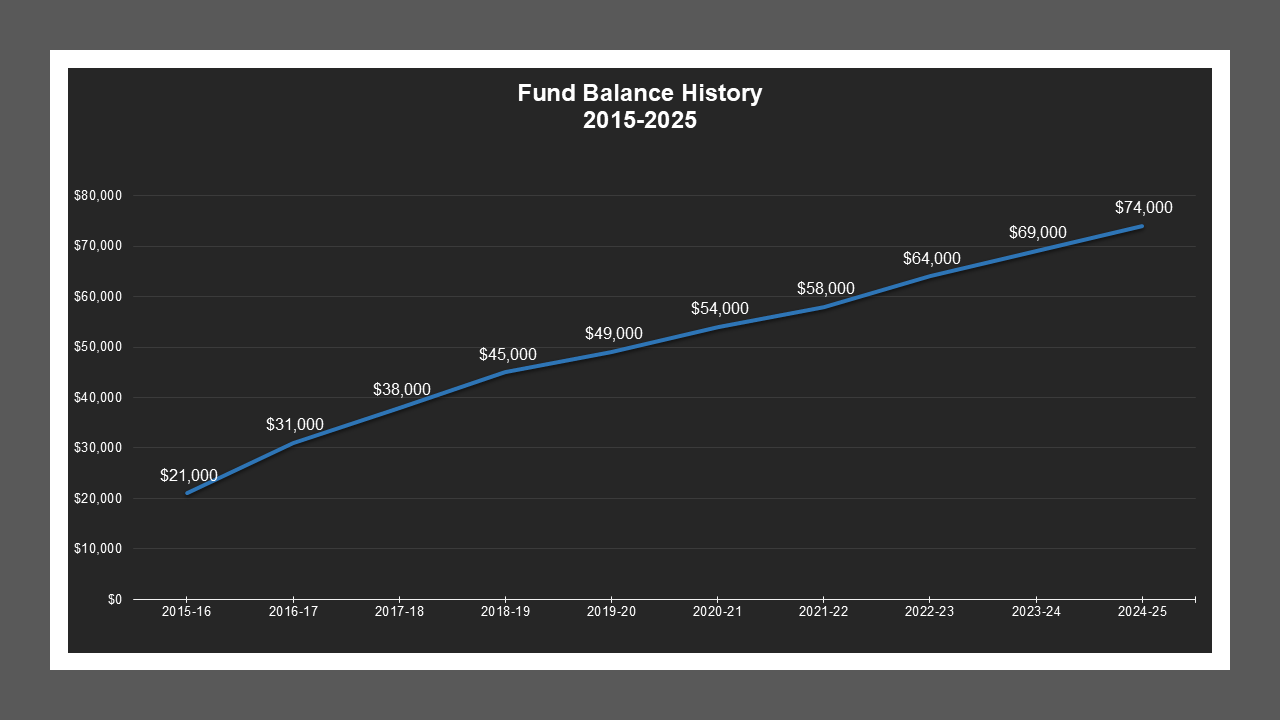 CSA 49 Zone L1 - Fund Balances CSA 49 Zone L1 - Fund Balances
