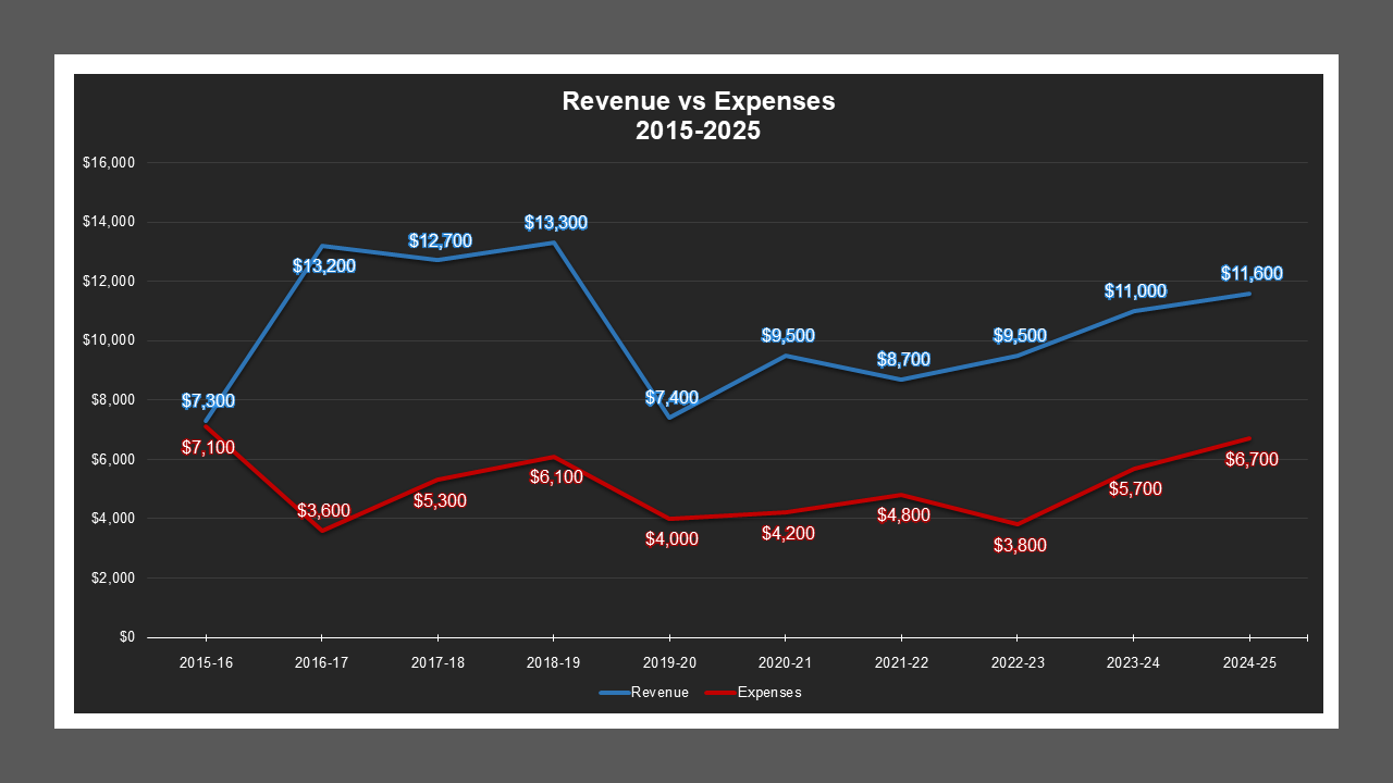 CSA 49 Zone L1 - Revenue And Expenses CSA 49 Zone L1 - Revenue And Expenses
