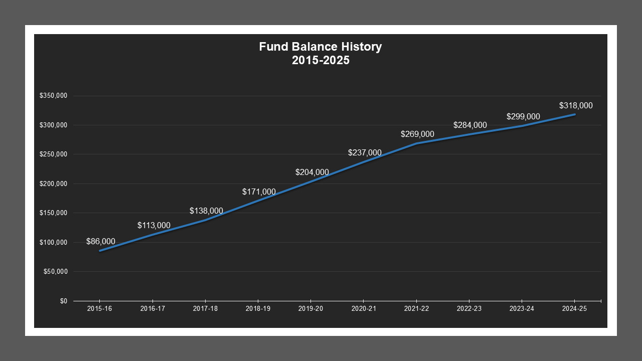 CSA 50 - Fund Balances CSA 50 - Fund Balances