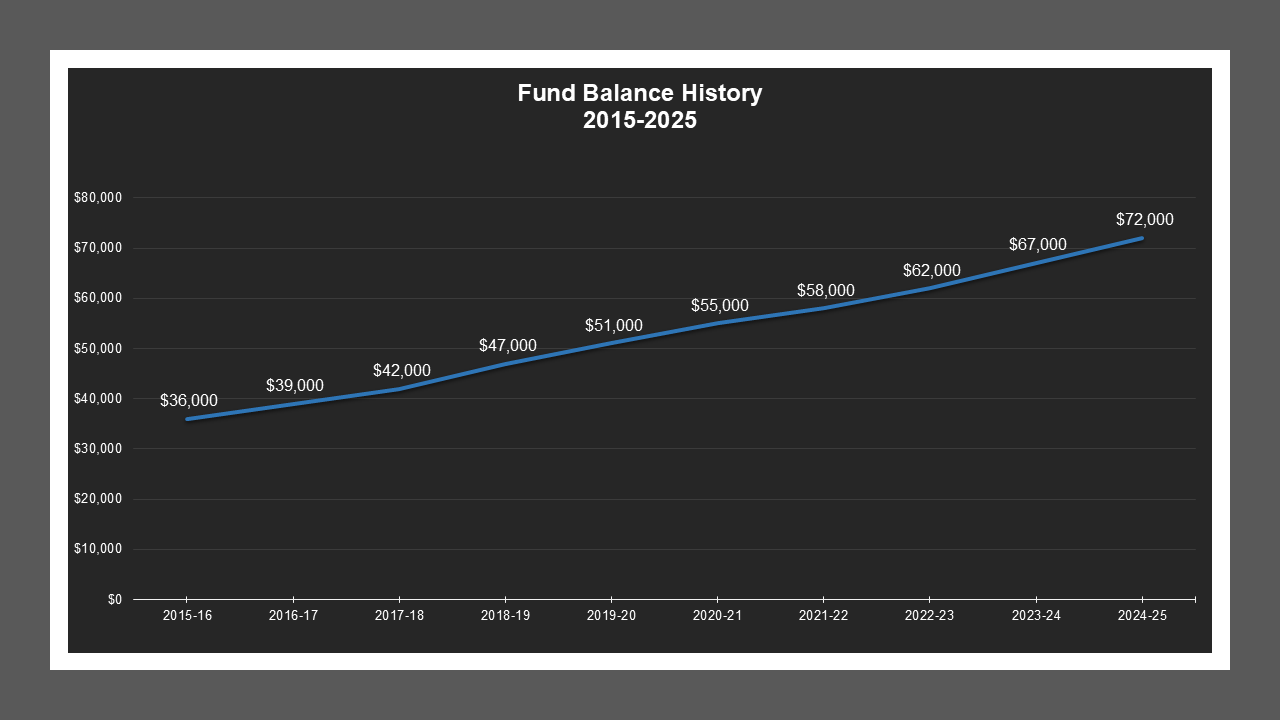 CSA 52 - Fund Balances CSA 52 - Fund Balances