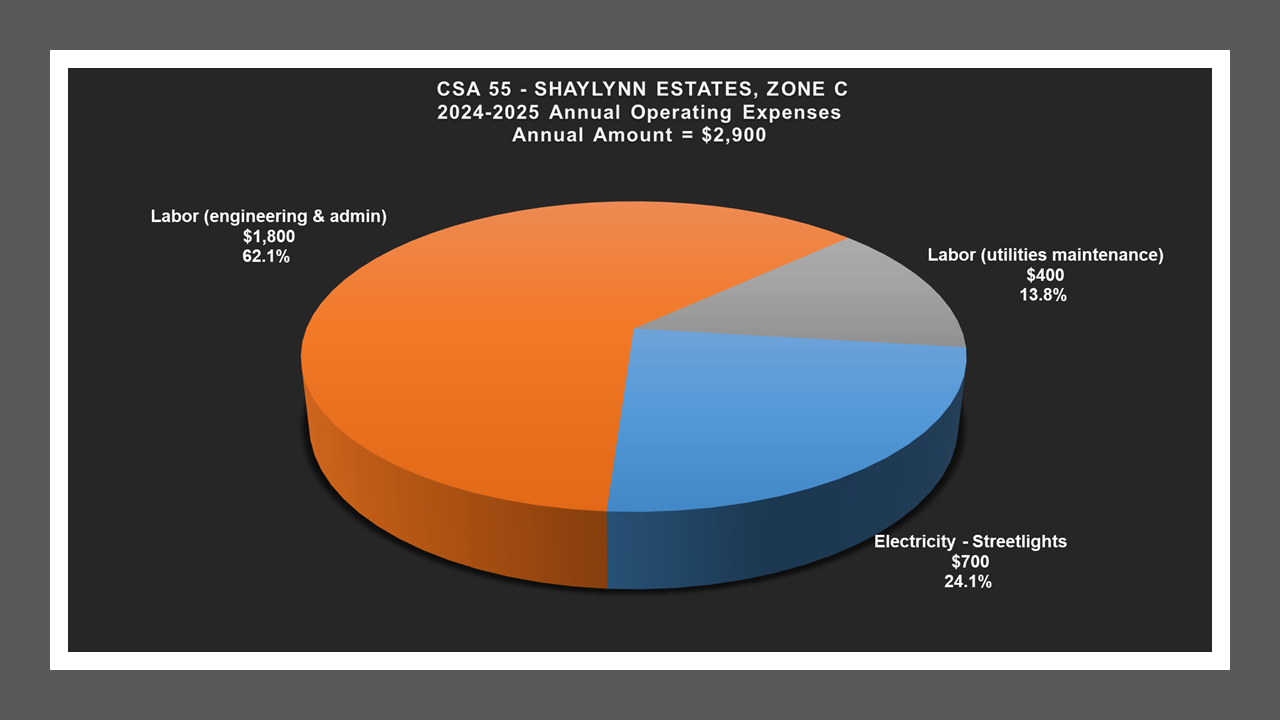 CSA 55 Zone C - Expense Report