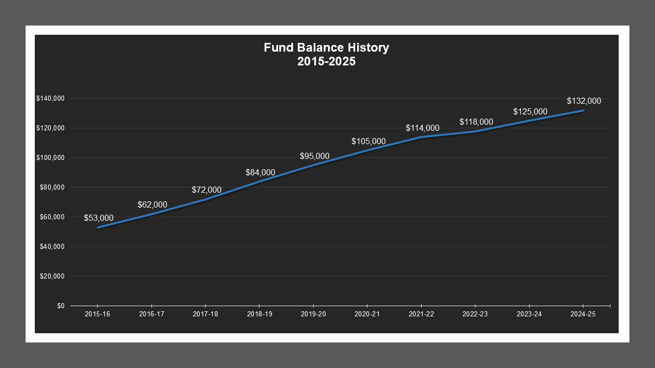 CSA 55 Zone C - Fund Balances CSA 55 Zone C - Fund Balances