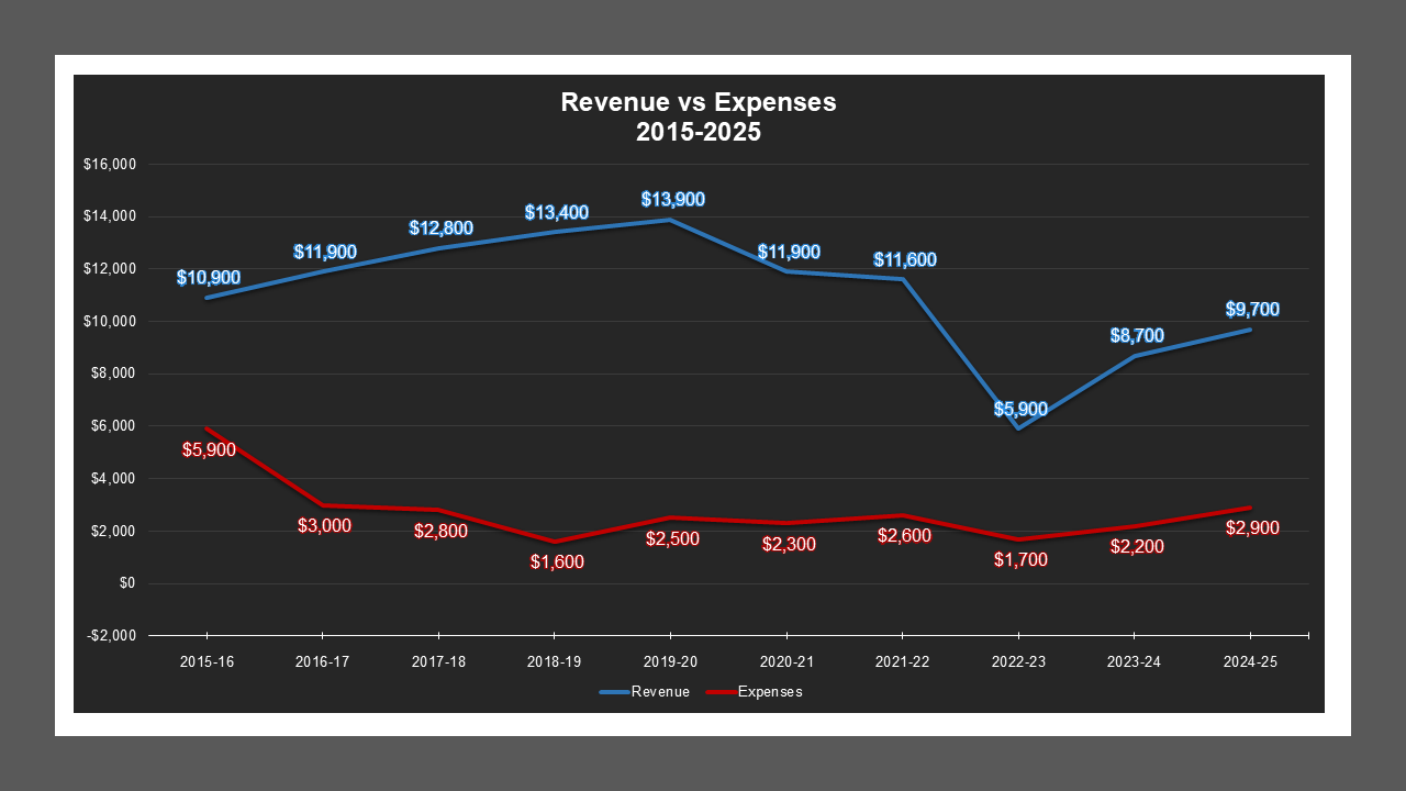 CSA 55 Zone C - Revenue And Expenses CSA 55 Zone C - Revenue And Expenses