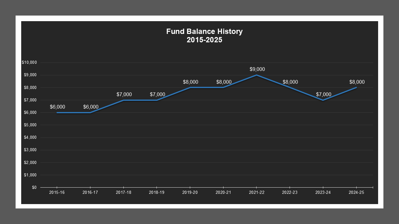 CSA 55 - Fund Balances CSA 55 - Fund Balances