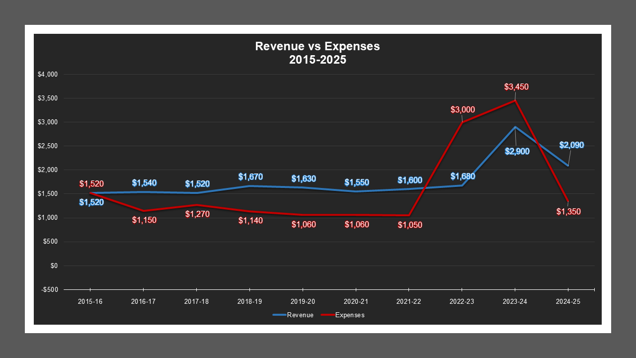 CSA 55 - Revenue And Expenses CSA 55 - Revenue And Expenses