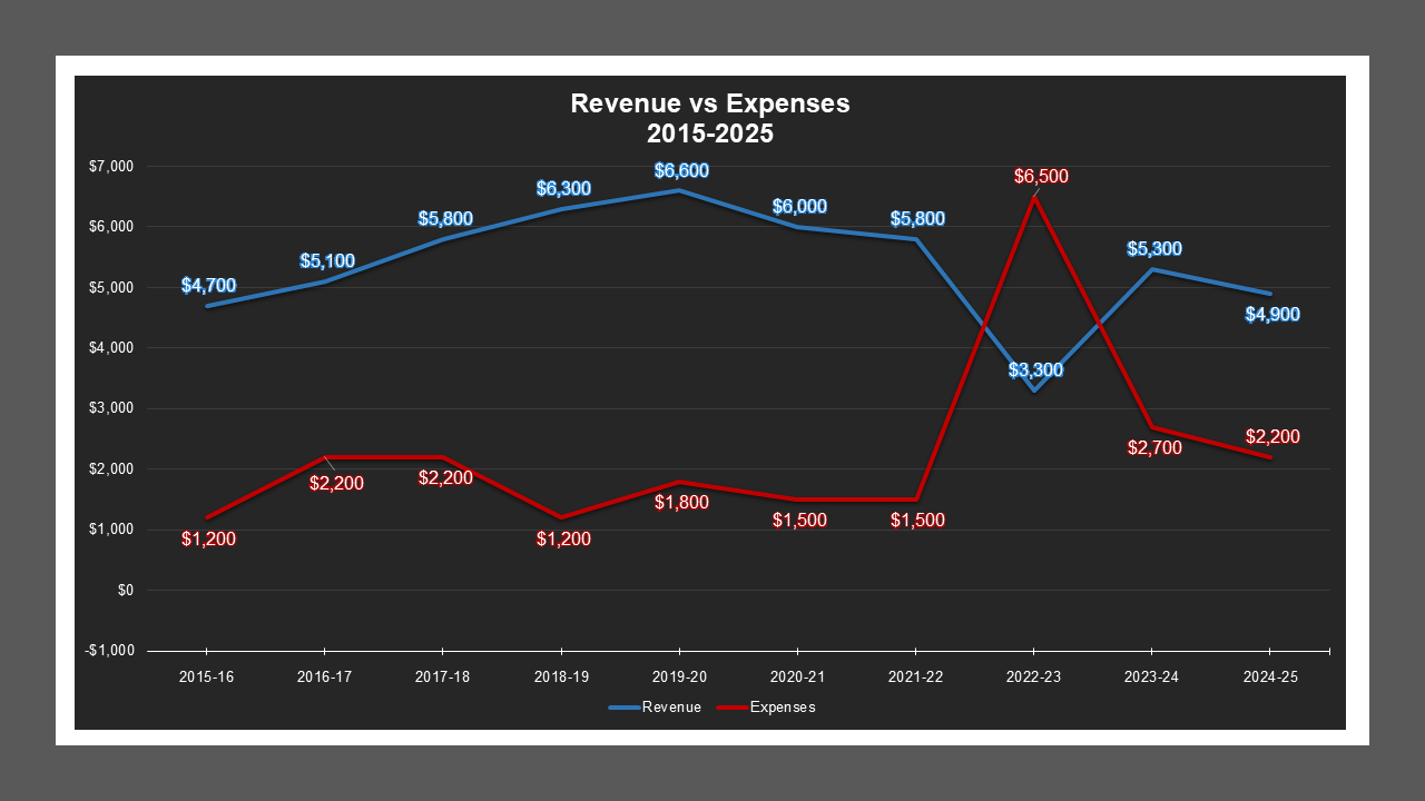 CSA 56 - Revenue And Expenses CSA 56 - Revenue And Expenses