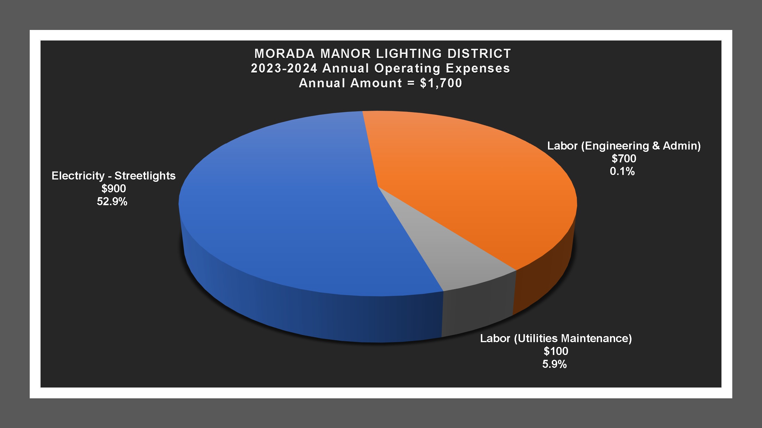 Morada Manor LD - Expense Report