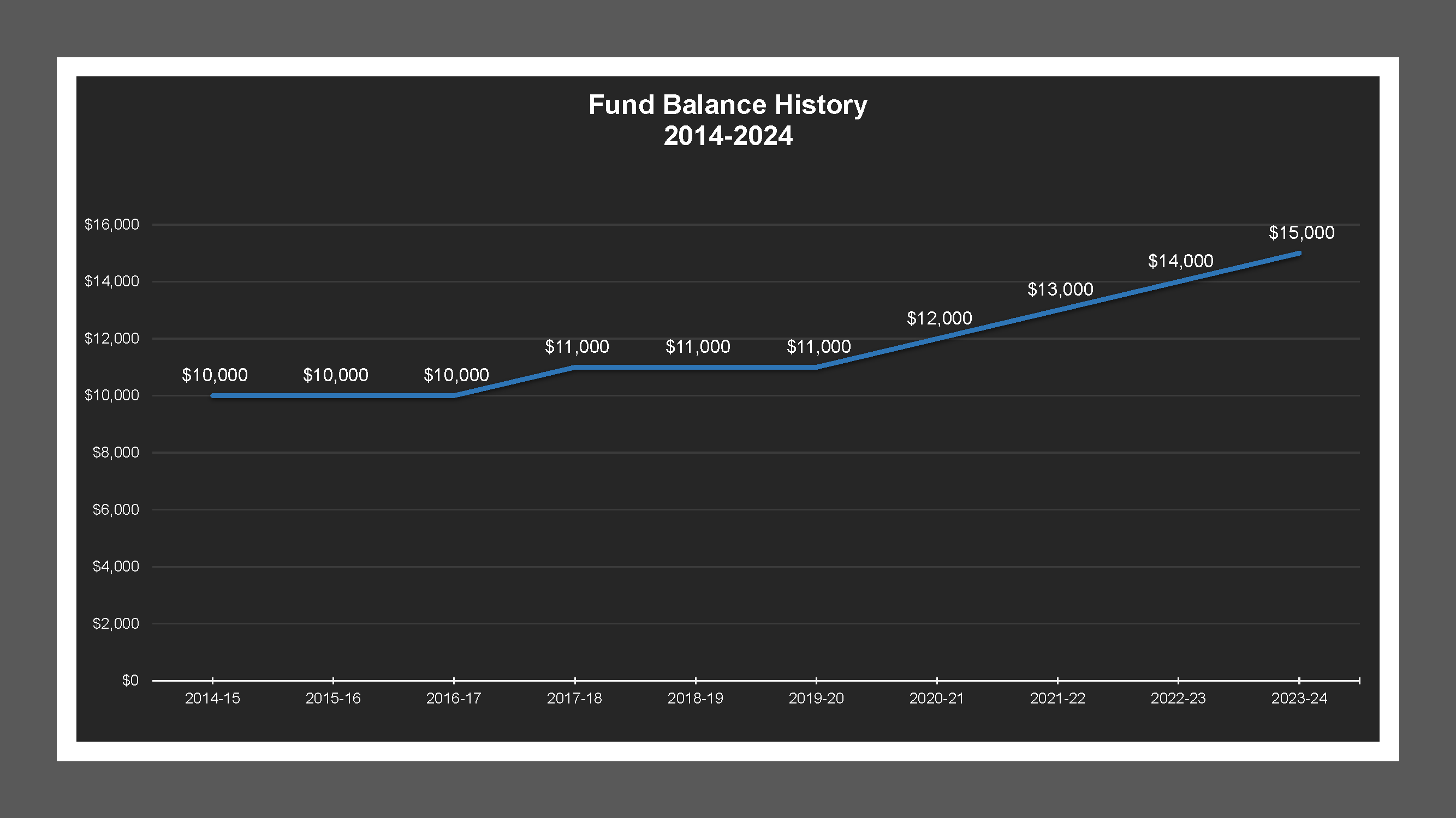 Morada Manor LD - Fund Balances