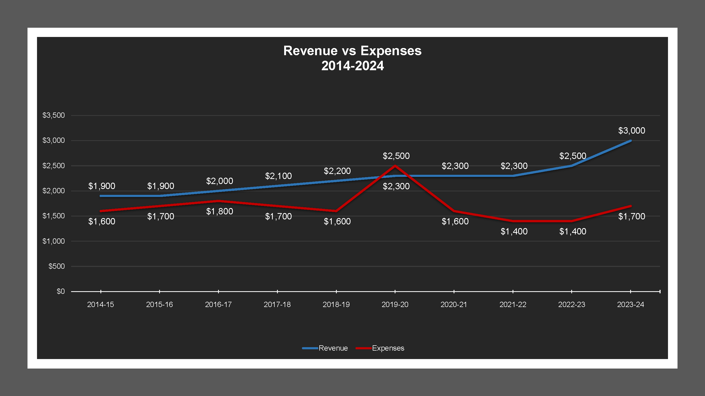 Morada Manor LD - Revenue And Expenses