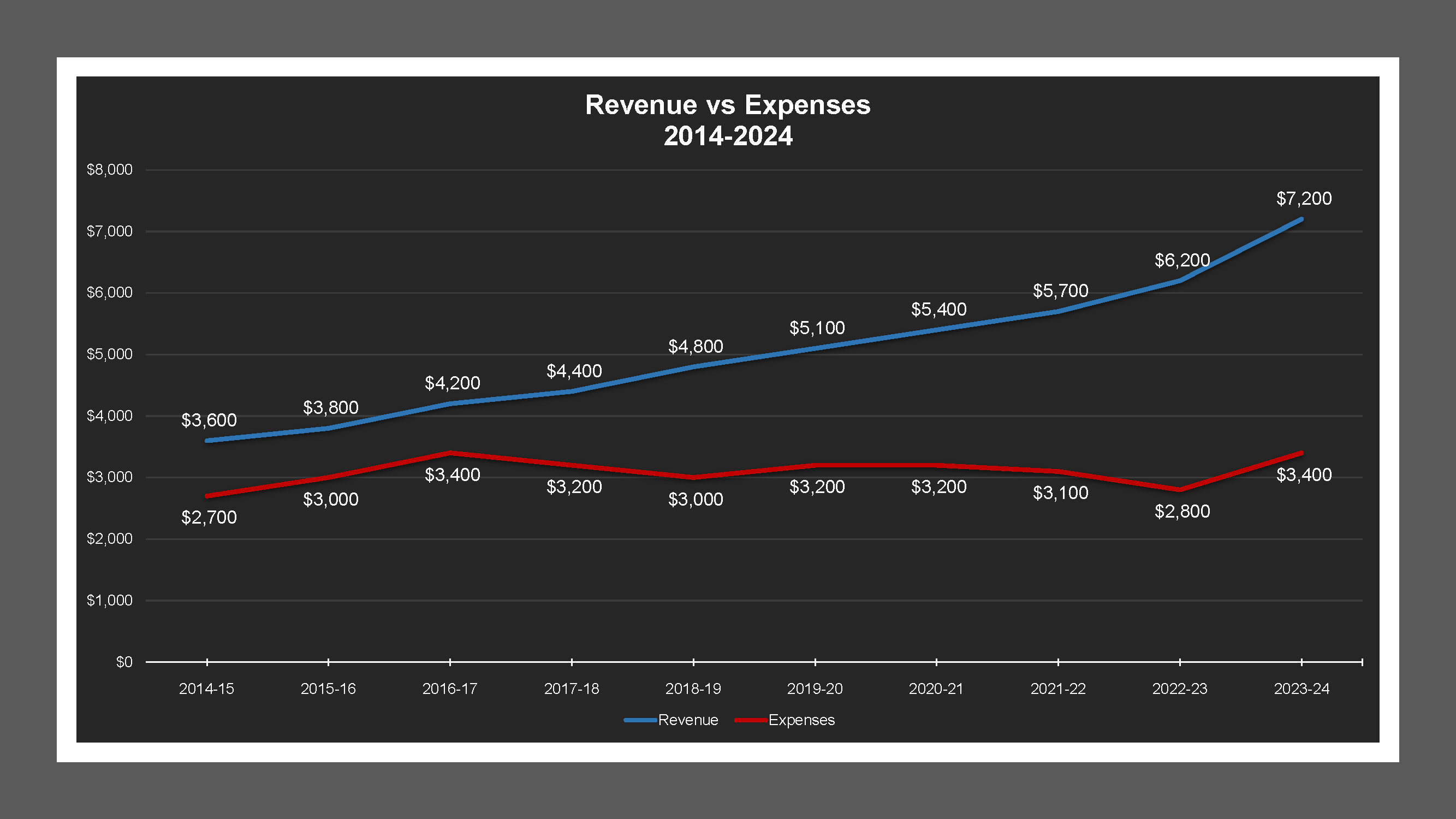 South French Camp LD - Revenue And Expenses