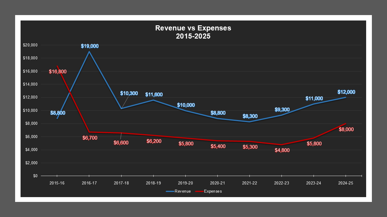 Boggs Tract LD - Revenue And Expenses