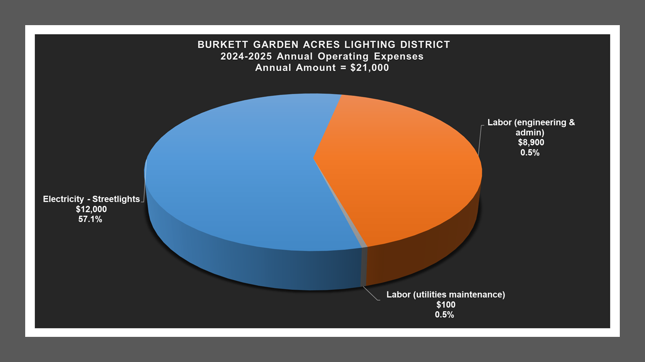 Burkett Garden Acres LD - Expense Report