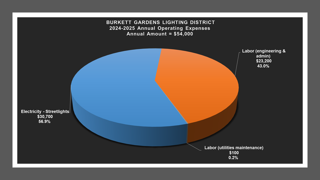Burkett Gardens LD - Expense Report