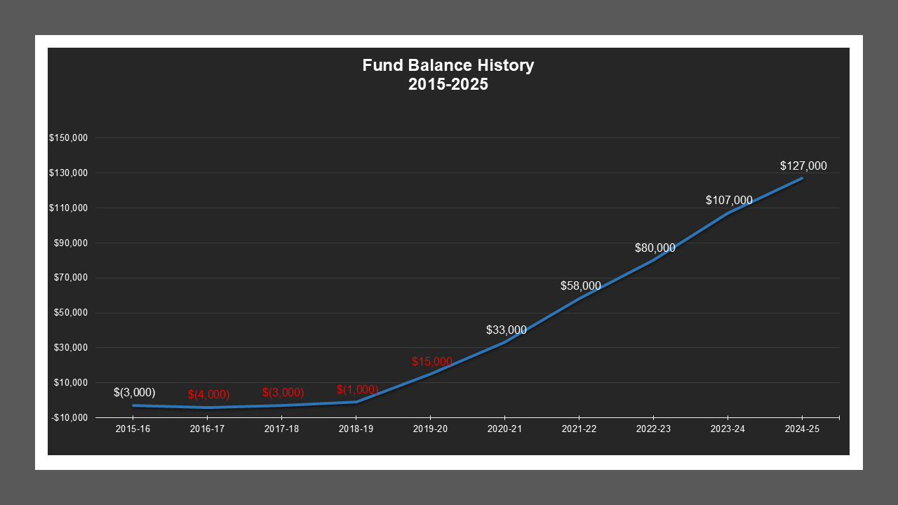 Burkett Gardens LD - Fund Balances