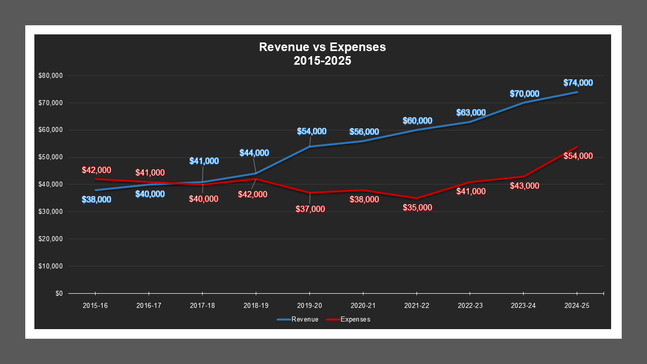 Burkett Gardens LD - Revenue And Expenses