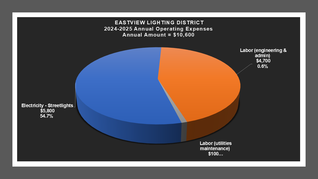 Eastview LD - Expense Report