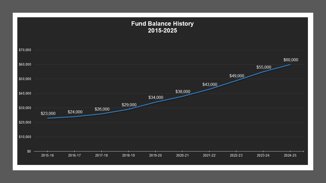Eastview LD - Fund Balances