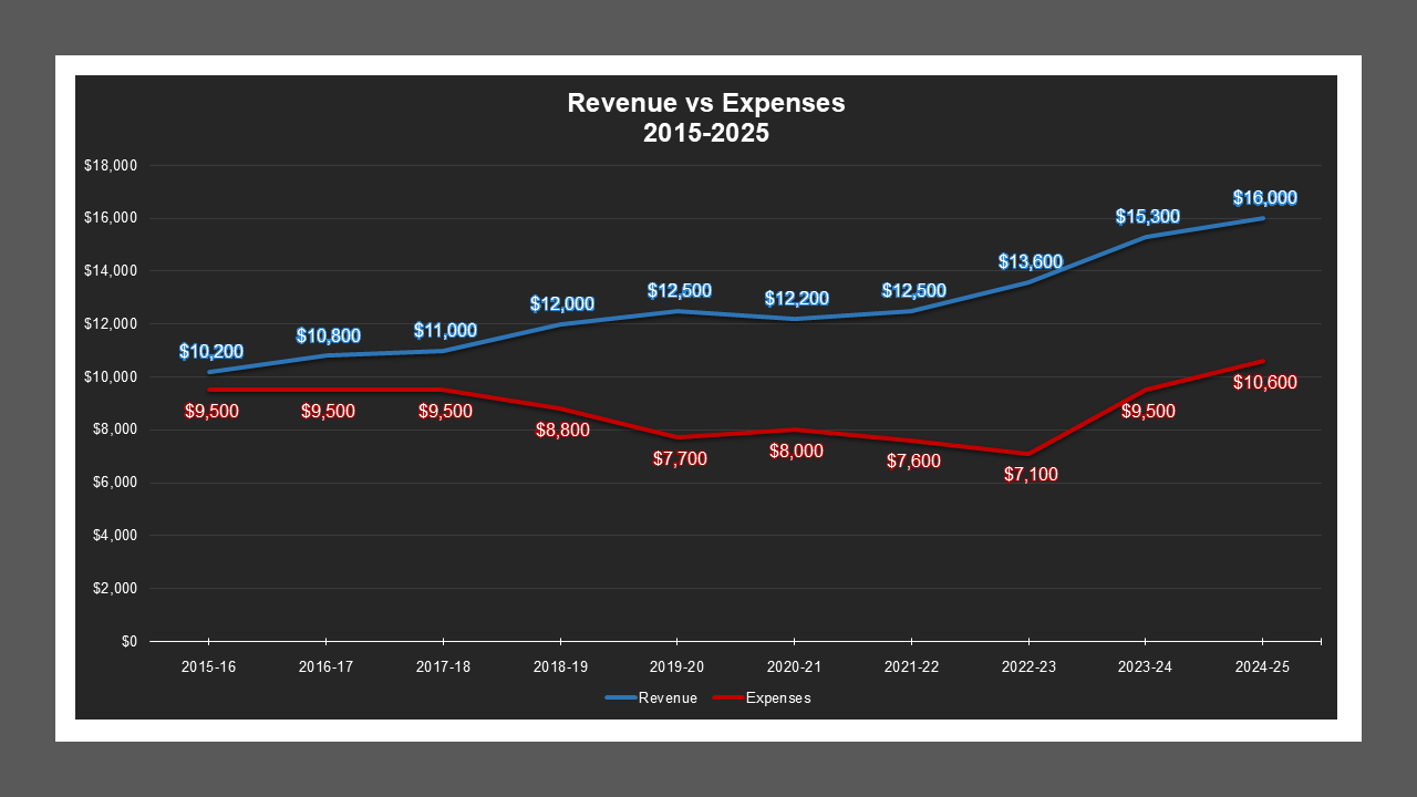 Eastview LD - Revenue And Expenses