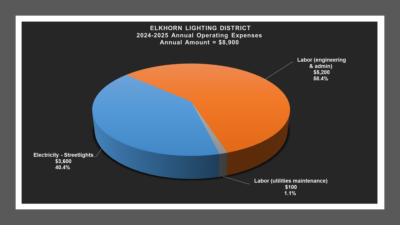 Elkhorn LD - Expense Report