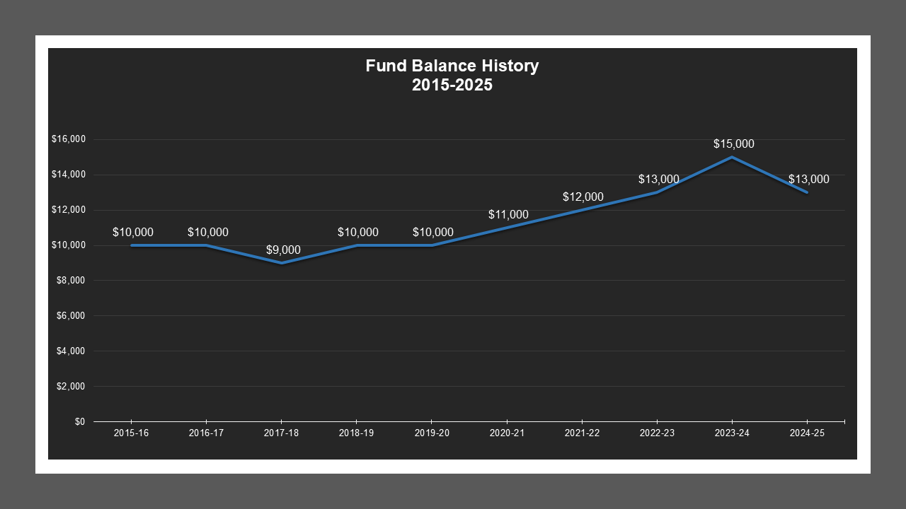 Elkhorn LD - Fund Balances Elkhorn LD - Fund Balances
