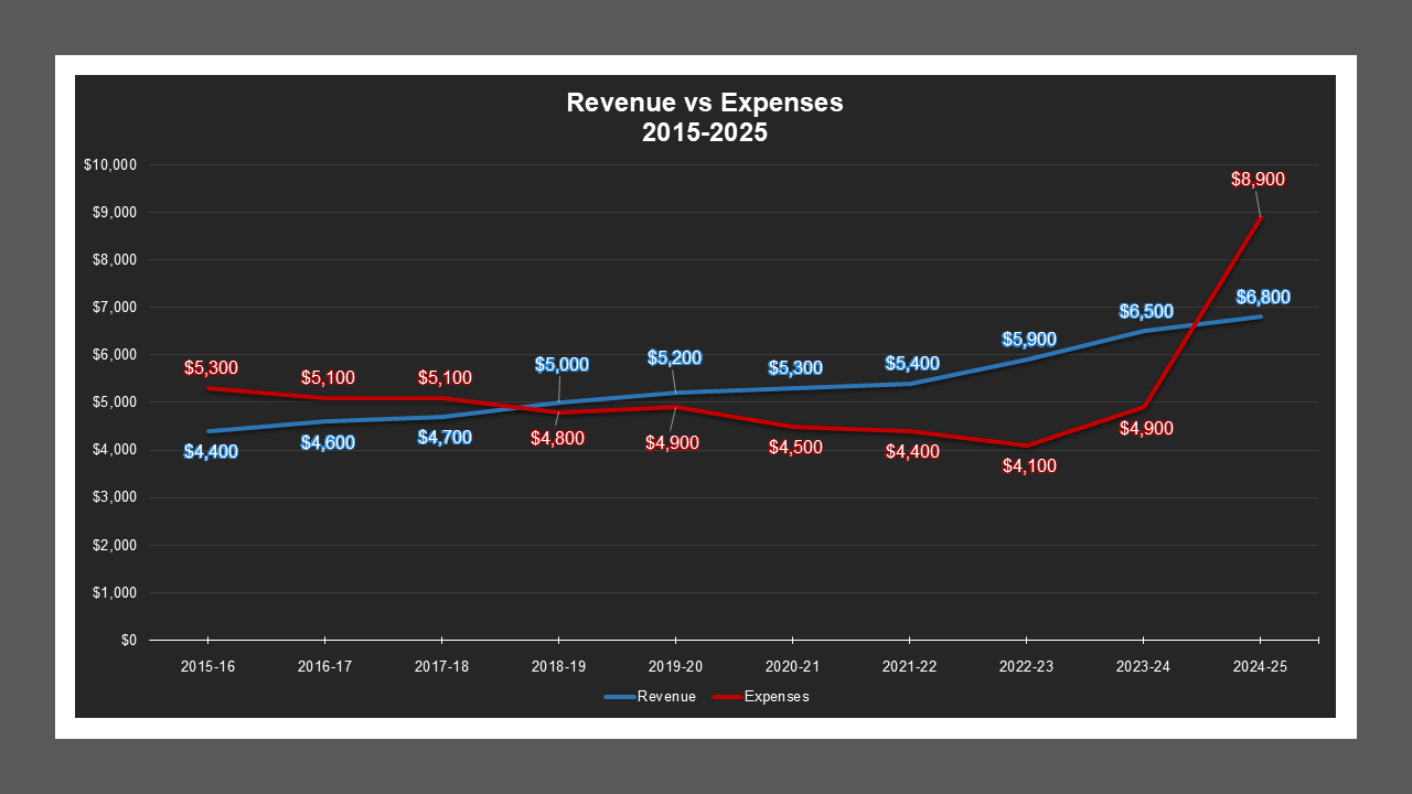 Elkhorn LD - Revenue And Expenses Elkhorn LD - Revenue And Expenses