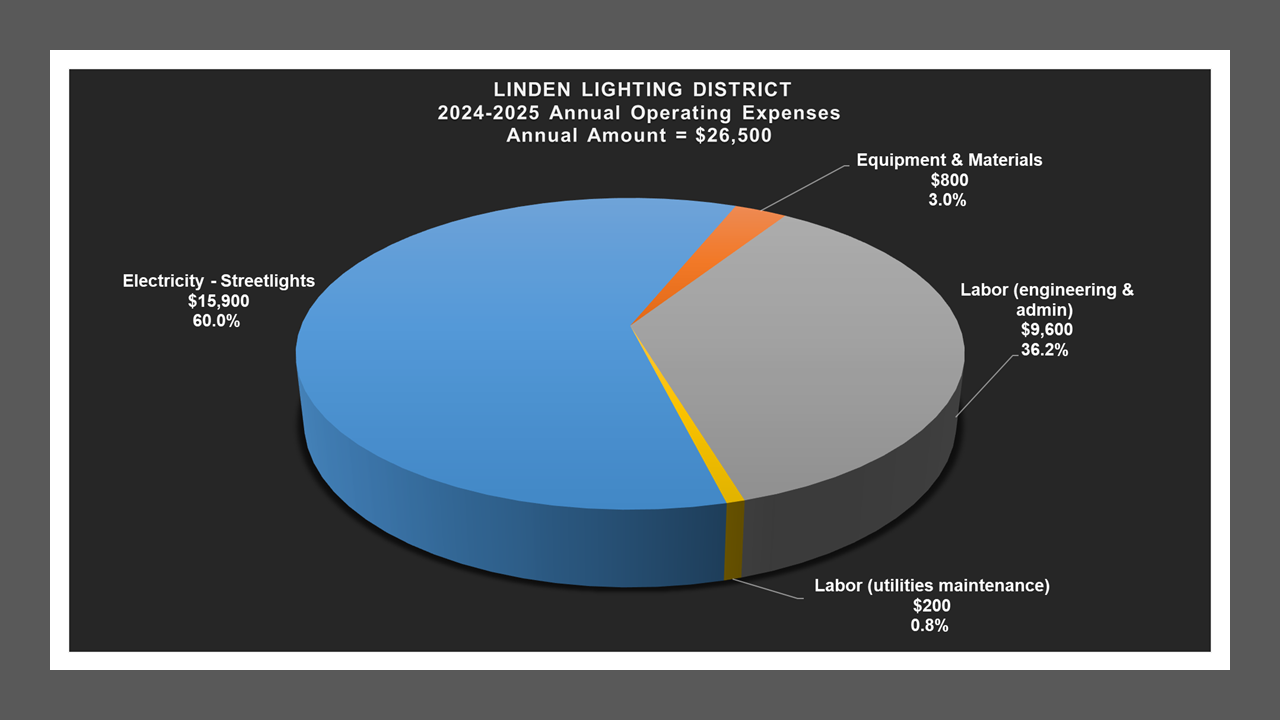 Linden LD - Expense Report