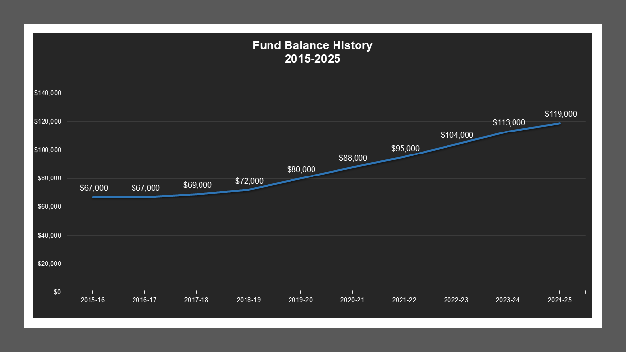 Lockeford LD - Fund Balances