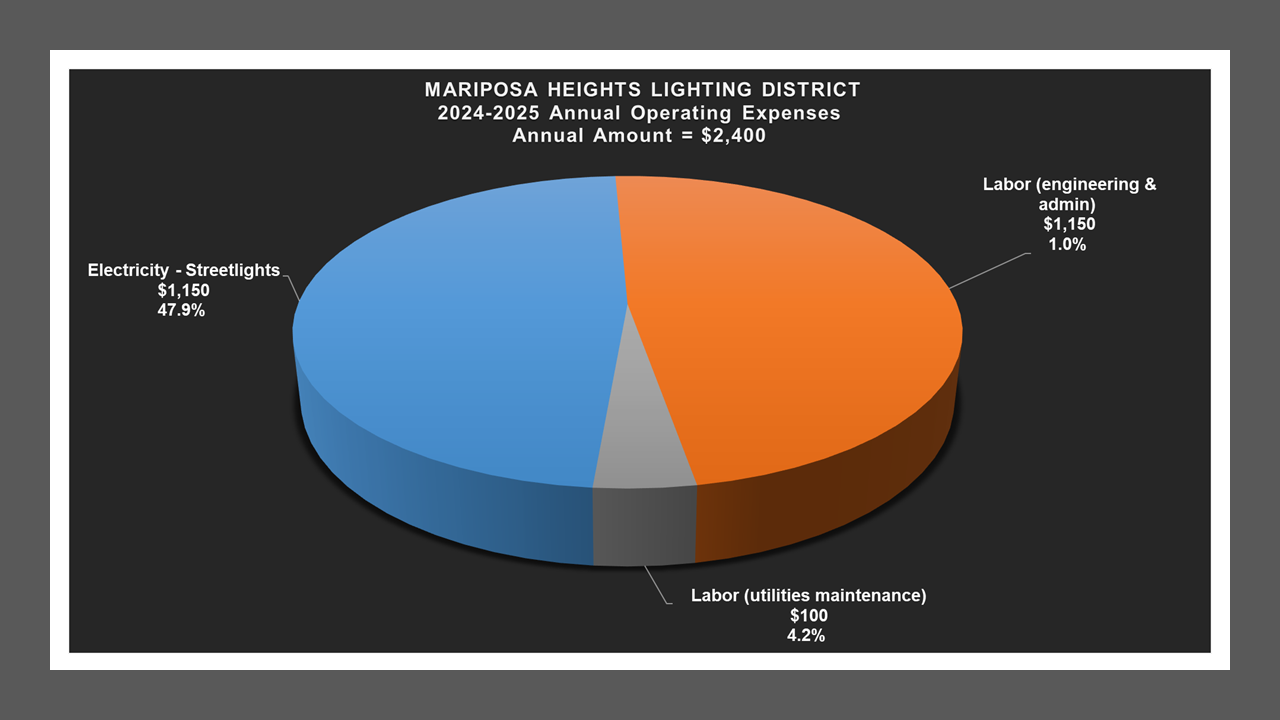 Mariposa Heights LD - Expense Report
