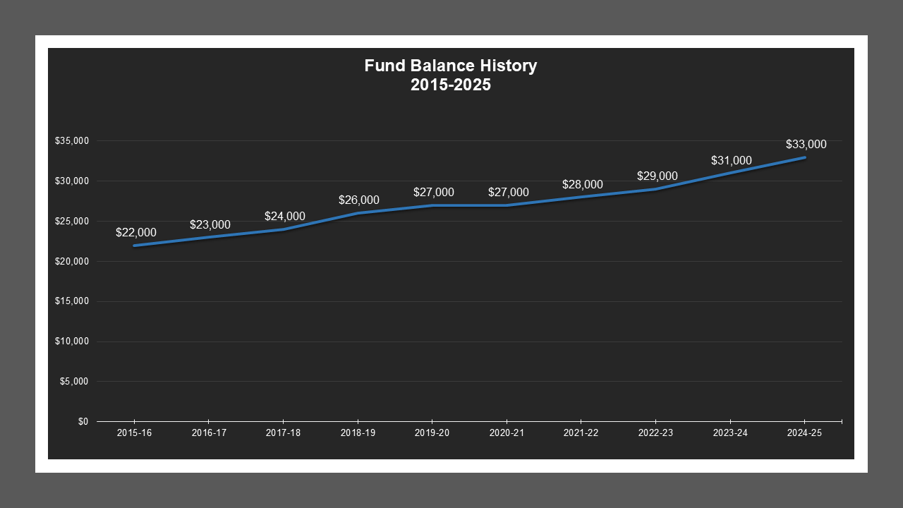 Mariposa Heights LD - Fund Balances