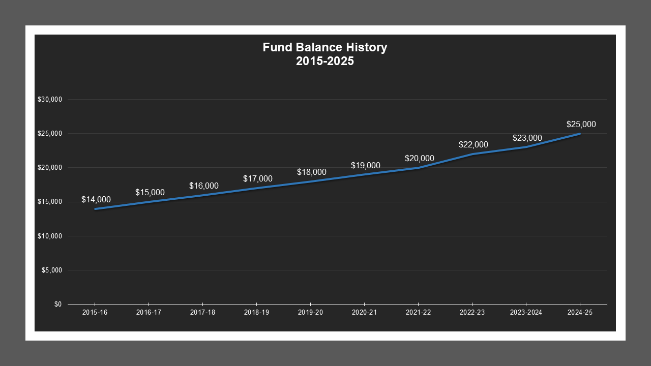 Mission Village LD - Fund Balances