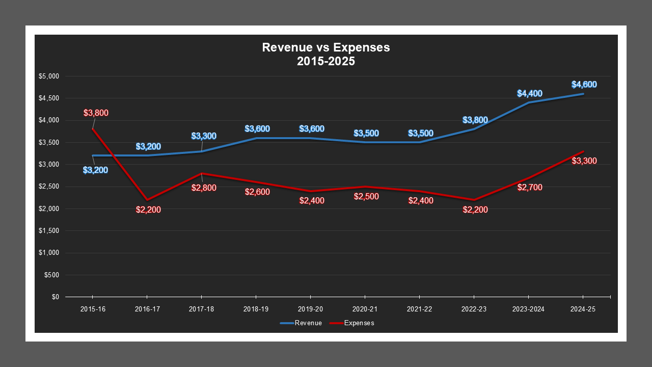 Mission Village LD - Revenue And Expenses