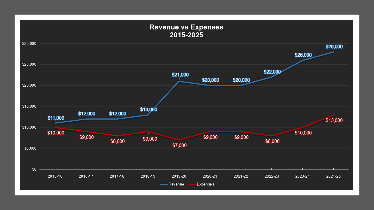 North Wilson Way LD - Revenue And Expenses
