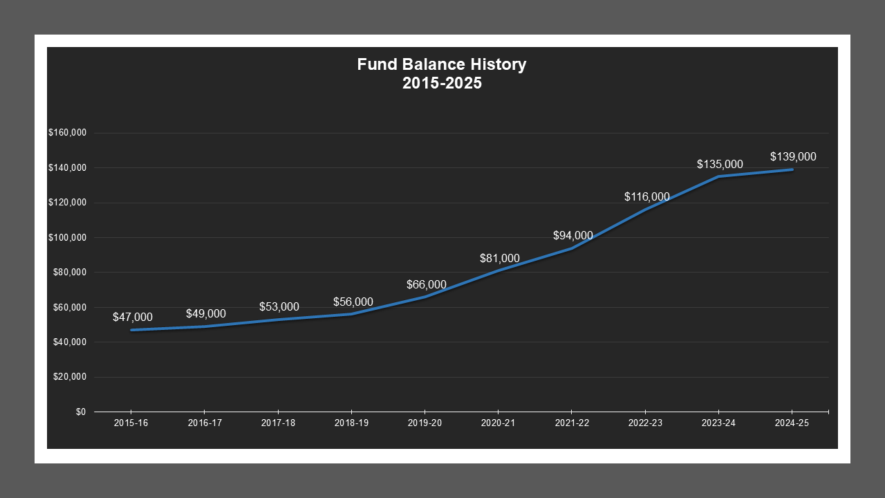 Northeast Stockton LD - Fund Balances