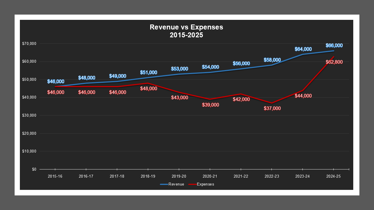 Northeast Stockton LD - Revenue And Expenses