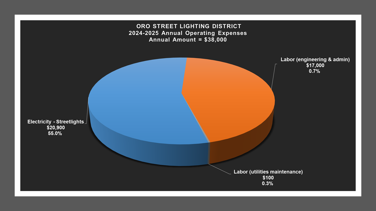 Oro Street LD - Expense Report