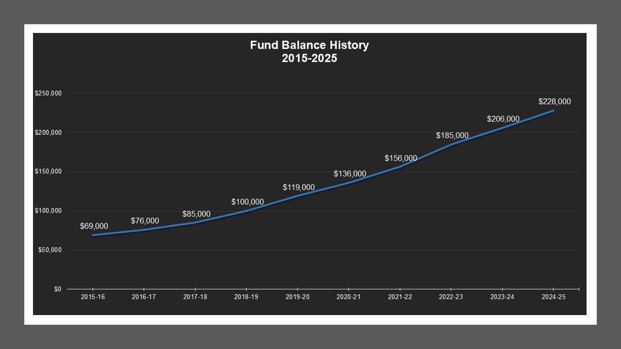 Oro Street LD - Fund Balances Oro Street LD - Fund Balances
