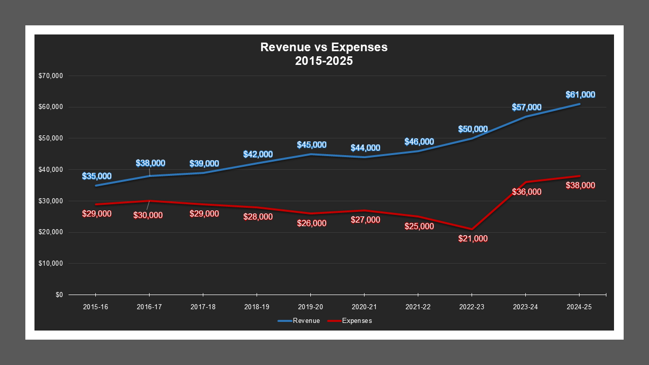 Oro Street LD - Revenue And Expenses Oro Street LD - Revenue And Expenses