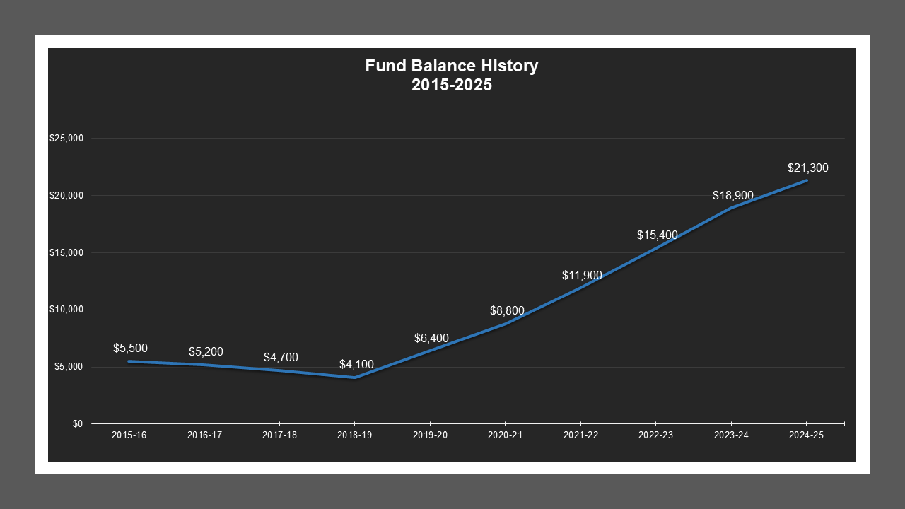 Shasta Avenue LD - Fund Balances