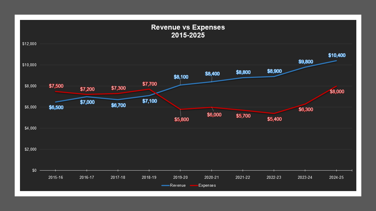 Shasta Avenue LD - Revenue And Expenses