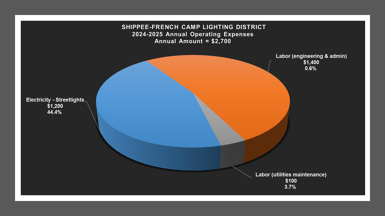 Shippee / French Camp LD - Expense Report 