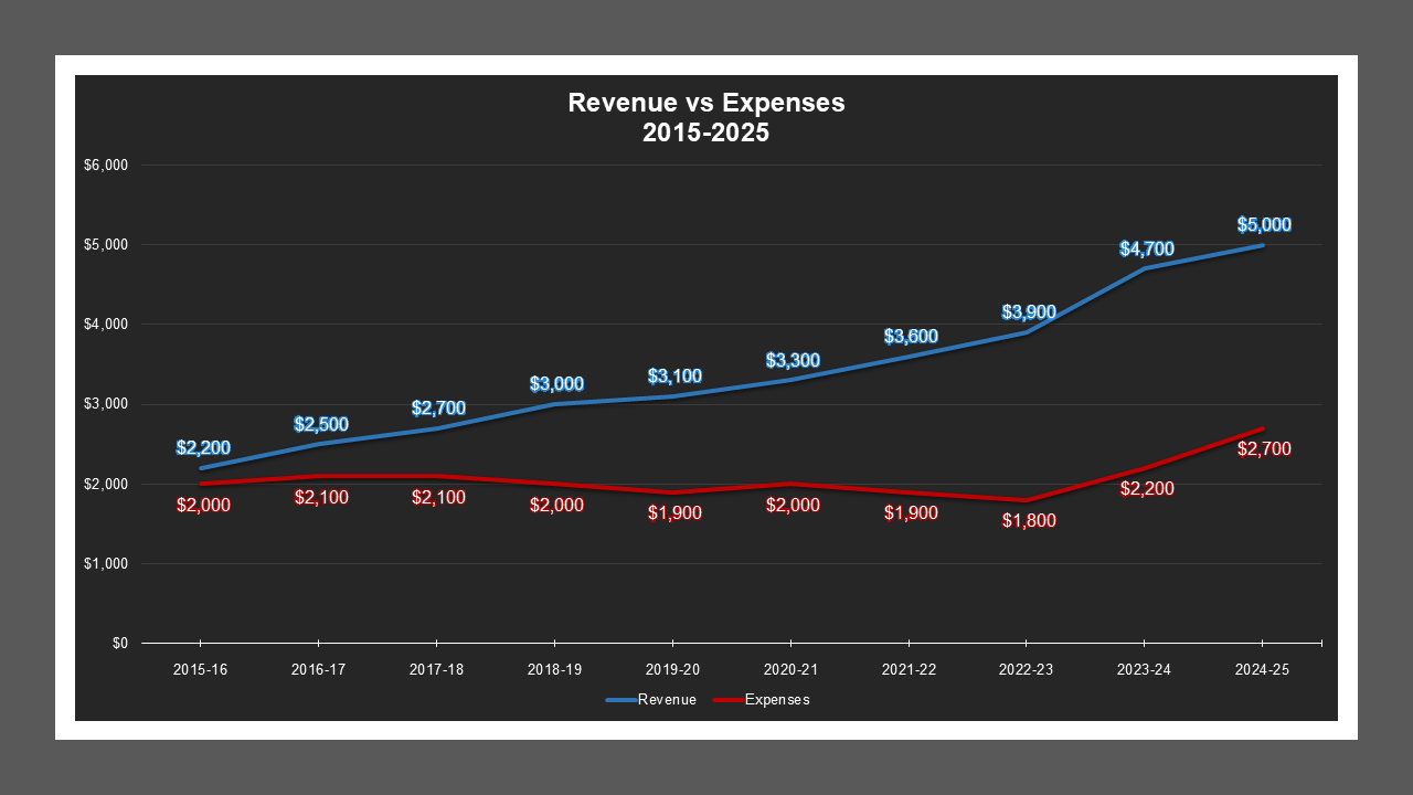 Shippee / French Camp LD - Revenue And Expenses
