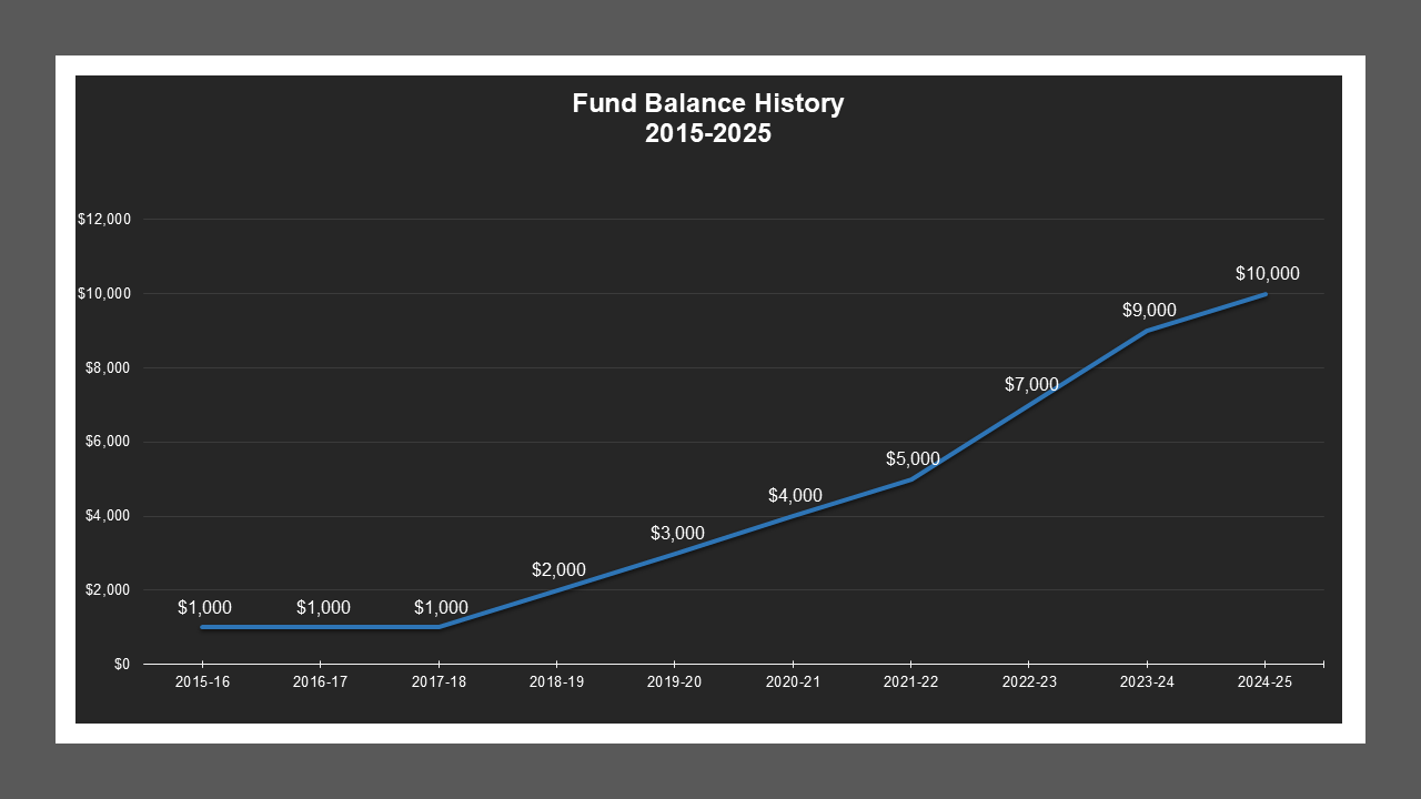 Silva Gardens LD - Fund Balances Silva Gardens LD - Fund Balances