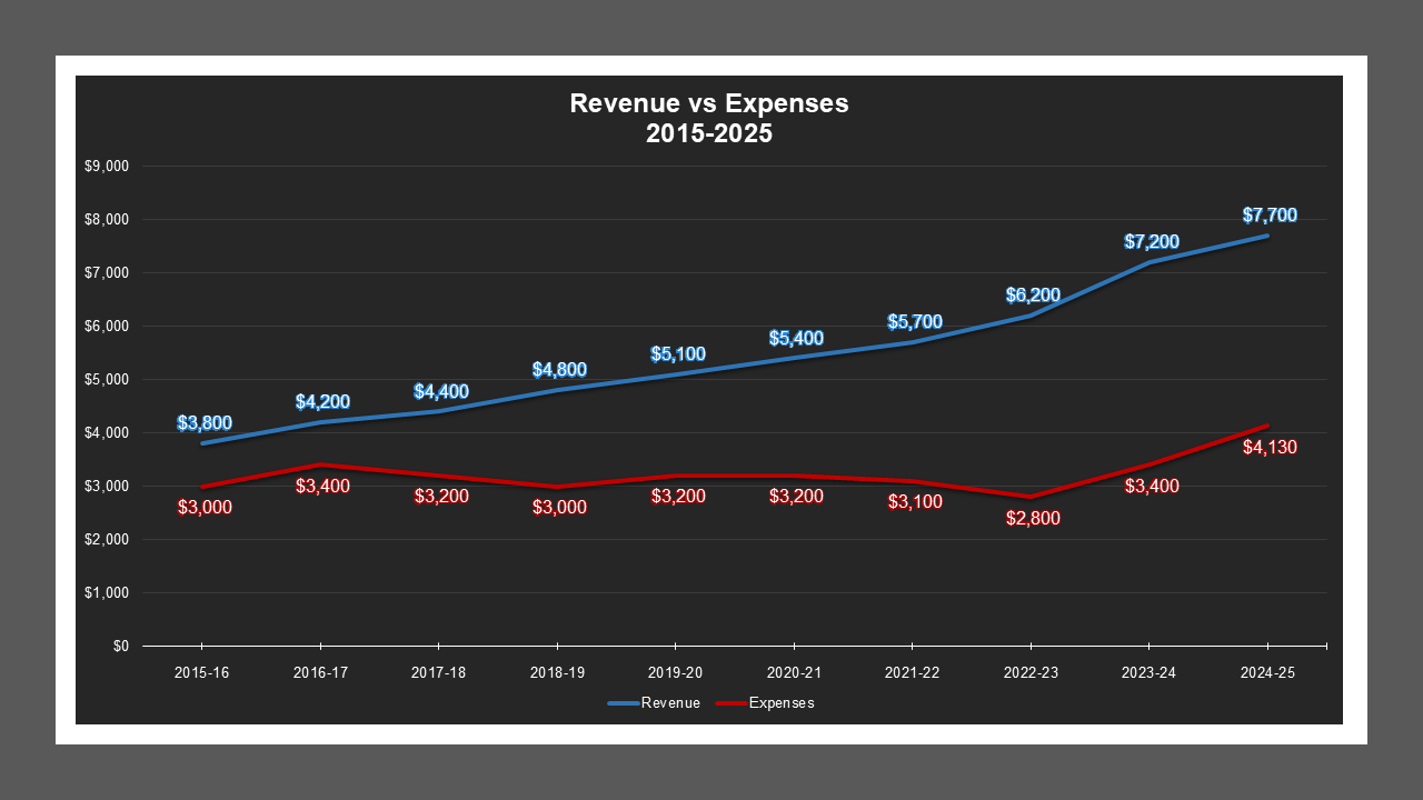 South French Camp LD - Revenue And Expenses