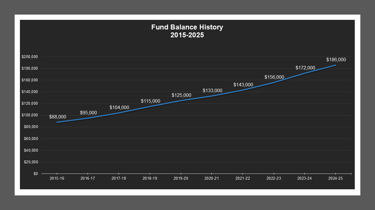 Southwest Stockton LD - Fund Balances