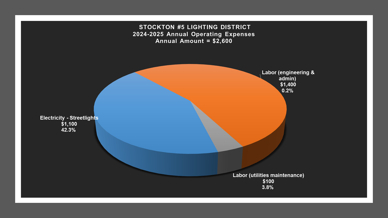Stockton #5 LD - Expense Report
