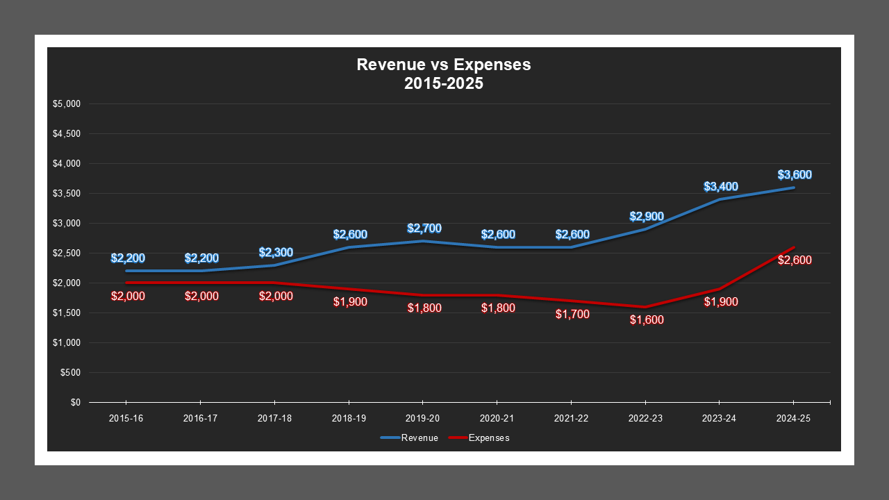 Stockton #5 LD - Revenue And Expenses
