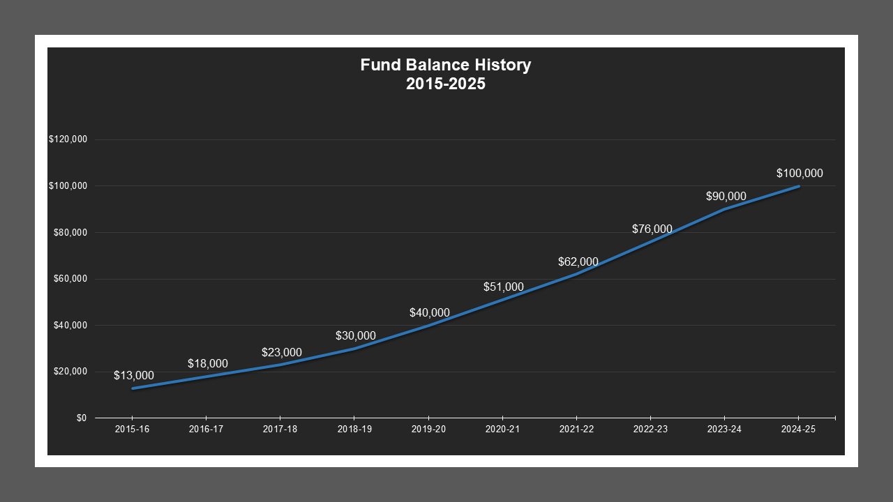 Tuxedo / Country Club LD - Fund Balances