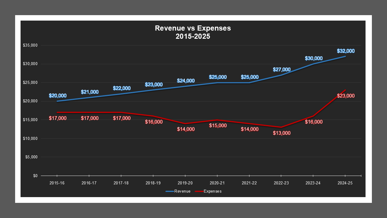 Tuxedo / Country Club LD - Revenue And Expenses