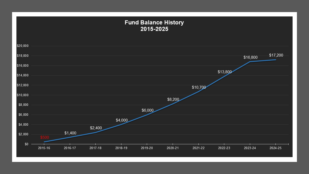 Victor LD - Fund Balances Victor LD - Fund Balances